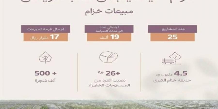 "الوطنية للإسكان" : مبيعات "خزام" تجاوزت (17) مليار ريال