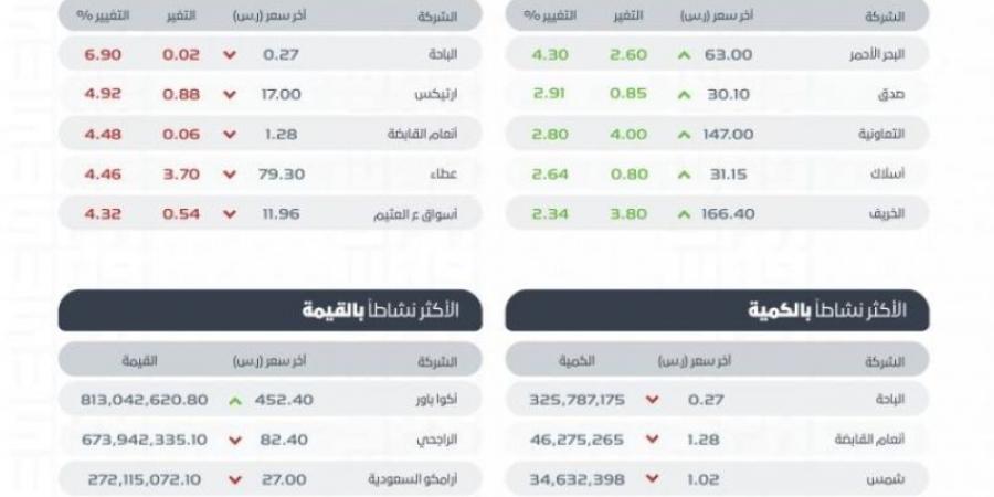 "تاسي" يغلق منخفضًا عند مستوى 11907 نقاط بتداولات بلغت 7 مليارات ريال