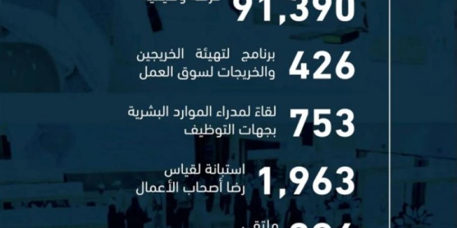 "التدريب التقني":91 ألف فرصة وظيفية لخريجي برامج التدريب التقني في النصف الأول من العام