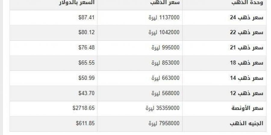 مفاجأة بسعر الذهب في سوريا اليوم.. الثلاثاء 22-10-2024