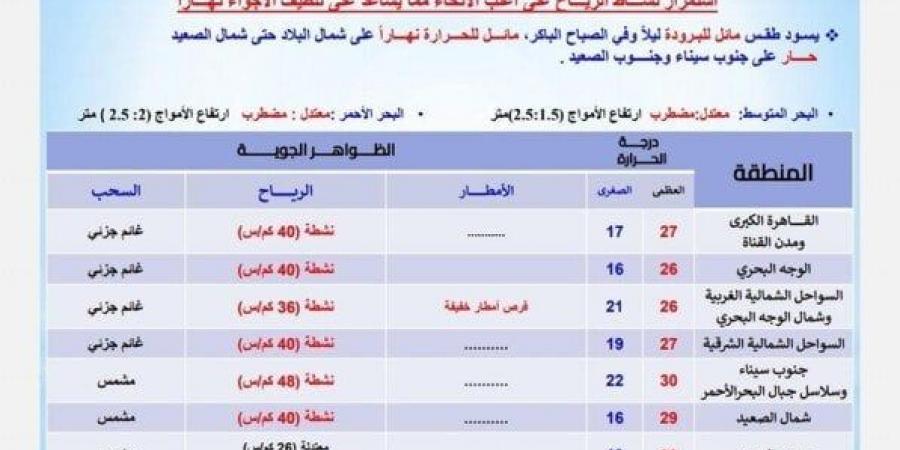 أمطار ورياح | بيان عاجل من الأرصاد بشأن حالة الطقس اليوم الخميس 24 أكتوبر 2024