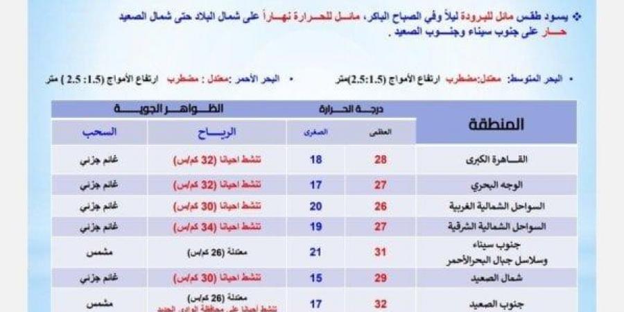 «تقلبات جوية حادة».. الأرصاد تعلن حالة الطقس اليوم الجمعة 25 أكتوبر 2024