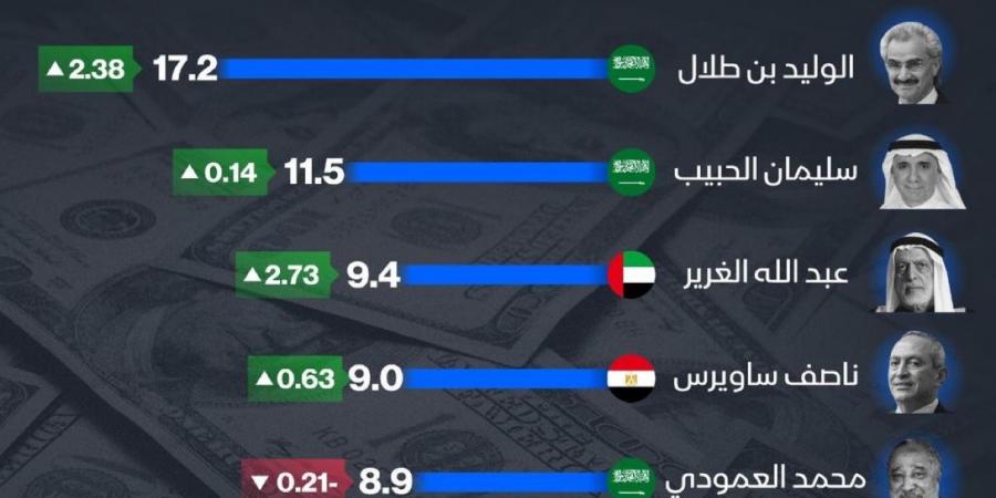 "الوليد بن طلال" يعود إلى صدارة قائمة أغنياء العرب في مؤشر بلومبرغ.. والكشف عن حجم ثروته