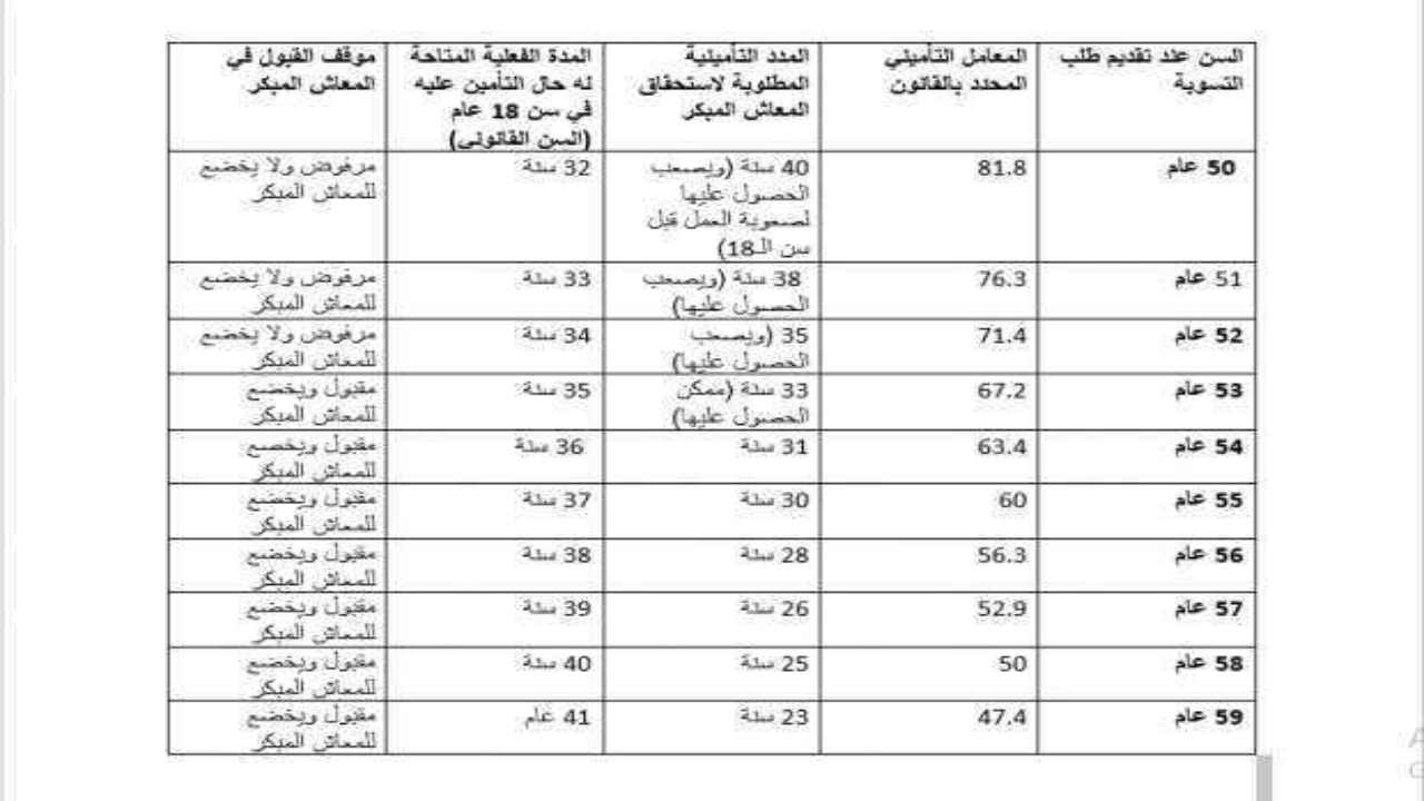 شروط المعاش المبكر 2025.. هل تعلم أن وصولك سن 50 ممكن تطلع معاش؟ .. تعرف علي أهم الشروط للحصول عليه! 5 شروط المعاش المبكر 2025.. هل تعلم أن وصولك سن 50 ممكن تطلع معاش؟ .. تعرف علي أهم الشروط للحصول عليه!