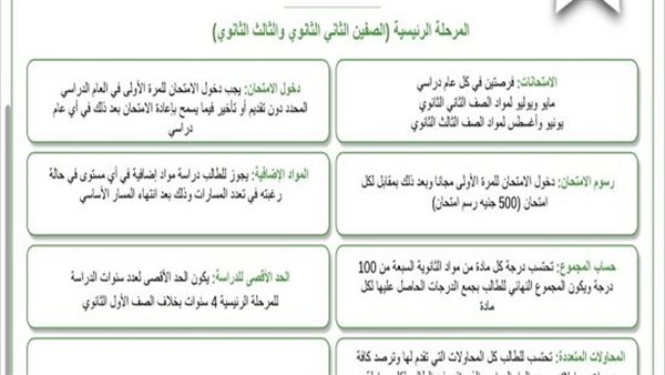 بالأرقام شهادة البكالوريا المصرية 700 درجة و500 جنيه لكل مادة والتربية الدينية  أساسية..أنفوجراف