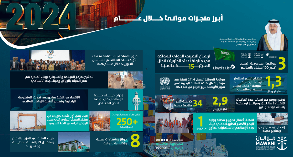 "موانئ" تعزز مكانة المملكة كمركز لوجستي عالمي في 2024 5 “موانئ” تعزز مكانة المملكة كمركز لوجستي عالمي في 2024