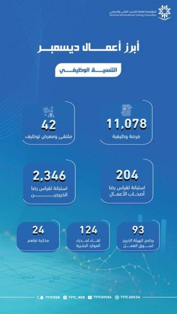 «التدريب التقني»: رصد 67 مخالفة في منشآت التدريب الأهلية في ديسمبر الماضي - أخبار السعودية 5 «التدريب التقني»: رصد 67 مخالفة في منشآت التدريب الأهلية في ديسمبر الماضي – أخبار السعودية