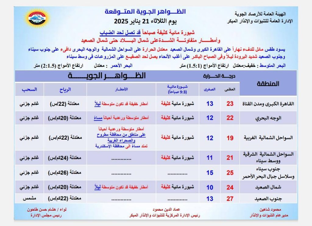 حالة الطقس غداً | تحذير عاجل من الأرصاد بسقوط امطار رعدية تضرب البلاد 6 حالة الطقس غداً
