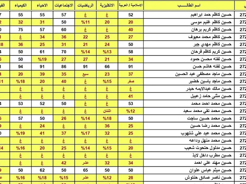 الان وقبل الجميع ... وزارة التربية العراقية توضح الآن نتائج السادس الاعدادي الدور الأول 2025 5 الان وقبل الجميع … وزارة التربية العراقية توضح الآن نتائج السادس الاعدادي الدور الأول 2025