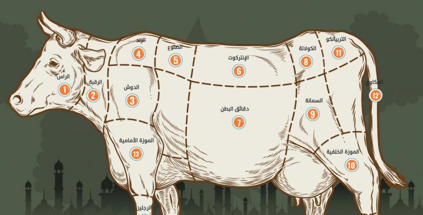 دليلك الشامل لقطعيات اللحوم والطرق المناسبة لطبخها 5 دليلك الشامل لقطعيات اللحوم والطرق المناسبة لطبخها