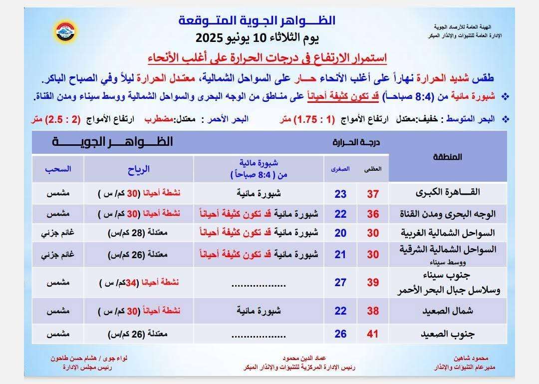 1749483338 379 استمرار ارتفاع درجات الحرارة على أغلب الأنحاء