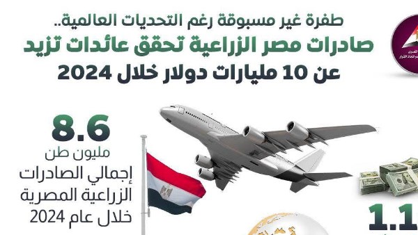 بالإنفوجراف.. طفرة غير مسبوقة لنهوض مصر بالصادرات الزراعية 5 بالإنفوجراف.. طفرة غير مسبوقة لنهوض مصر بالصادرات الزراعية